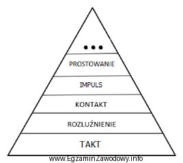 Brakujący element skali szkoleniowej to