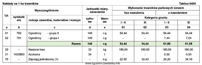 Na podstawie danych zamieszczonych w tablicy z KNR 2-21 oblicz 