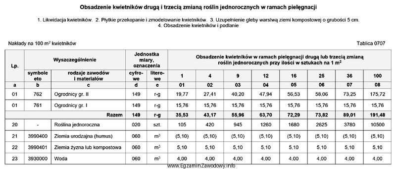 Na podstawie danych zamieszczonych w tablicy z KNR 2-21 oblicz 