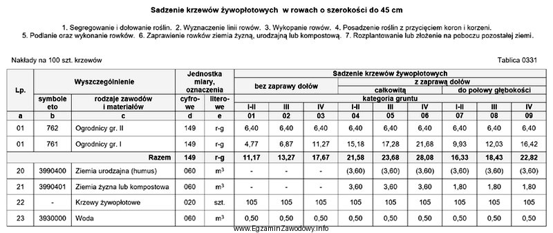 Na podstawie danych zamieszczonych w tablicy z KNR 2-21 oblicz 