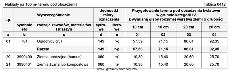 Na podstawie danych zamieszczonych w tablicy z KNR 2-21 oblicz 