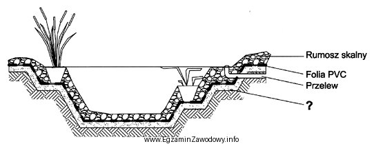 Na przekroju przez oczko wodne znakiem zapytania oznaczono warstwę kruszywa, 