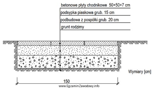 Do wykonania warstwy podbudowy nawierzchni ścieżki długoś