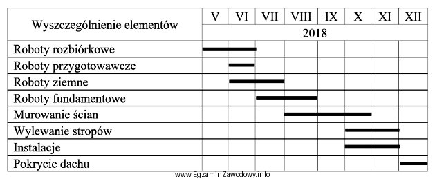 Zgodnie z harmonogramem roboty rozbiórkowe i przygotowawcze będą 