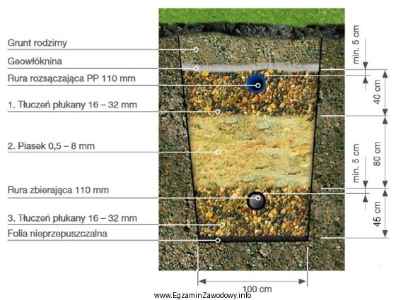 Na przedstawionej ilustracji warstwa rozprowadzająca ścieki jest wykonana 
