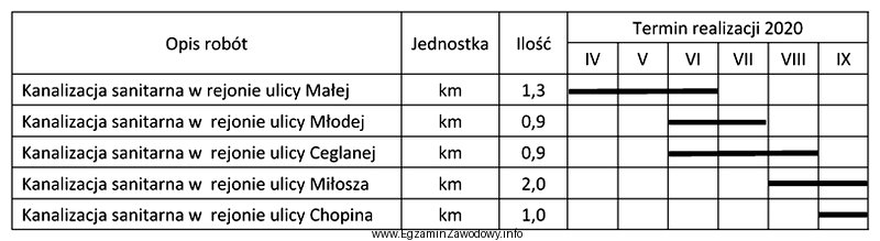 Zgodnie z harmonogramem robót, budowa kanalizacji sanitarnej o dł