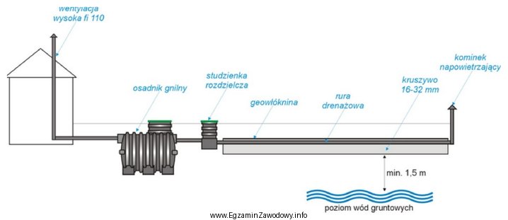 Ile studzienek rozdzielczych powinien zamontować wykonawca oczyszczalni przedstawionej na schemacie, 