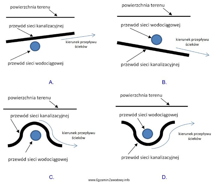 Na rysunkach przedstawiono przejście przewodu kanalizacji grawitacyjnej przez przeszkodę 