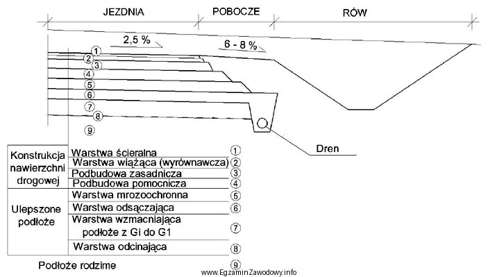 Z której warstwy ulepszonego podłoża woda jest 