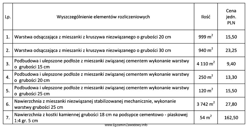 Zgodnie z przedstawionym kosztorysem roboty związane z realizacją nawierzchni 