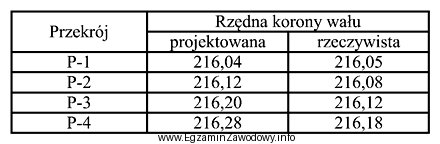 Dopuszczalne odchyłki rzędnej korony wału przeciwpowodziowego w 