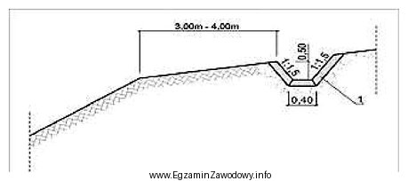 Na przedstawionym rysunku cyfrą 1 oznaczono uszczelnienie dna i skarp rowu 