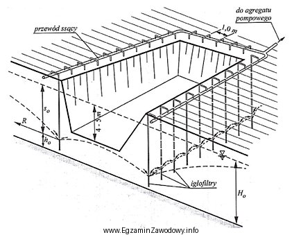 Igłofiltry przedstawione na schemacie odwodnienia wykopu budowlanego są wprowadzane 