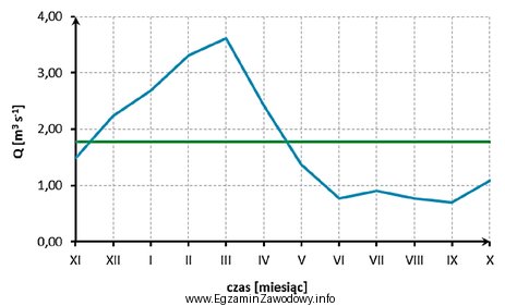 Ustal na podstawie przedstawionego hydrogramu przez ile miesięcy, przepł