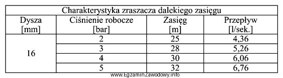 Na podstawie przedstawionej charakterystyki zraszacza dalekiego zasięgu określ, 