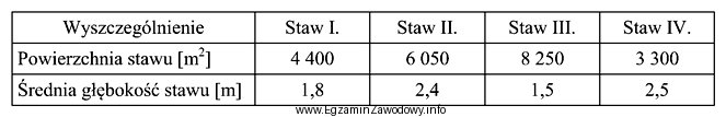 W tabeli przedstawiono dane charakteryzujące cztery stawy rybne. Zostaną 