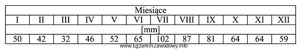 Określ na podstawie wartości średnich miesięcznych 