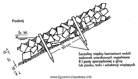 Na rysunku jest przedstawiony sposób ubezpieczenia skarpy koryta cieku 