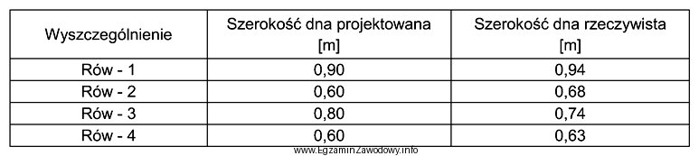 W ramach odbioru sieci drenarskiej sprawdzono, pod kątem zgodnoś