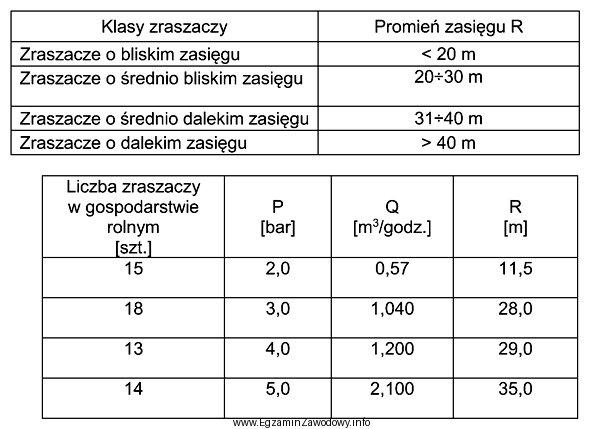 Na postawie przedstawionej klasyfikacji oraz zestawienia zraszaczy w gospodarstwie rolnym, 