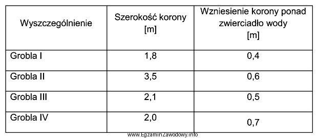 Która z przedstawionych w tabeli grobli stawowych może 