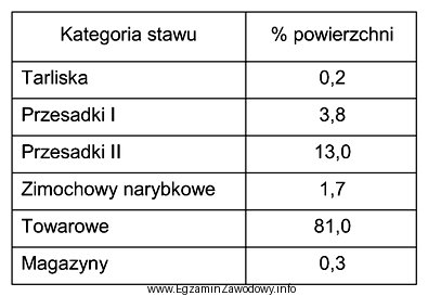 Określ na podstawie danych przedstawionych w tabeli, jaką powierzchnię 