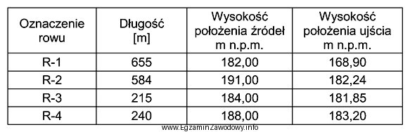 W którym rowie spadek podłużny wynosi 1,5%?