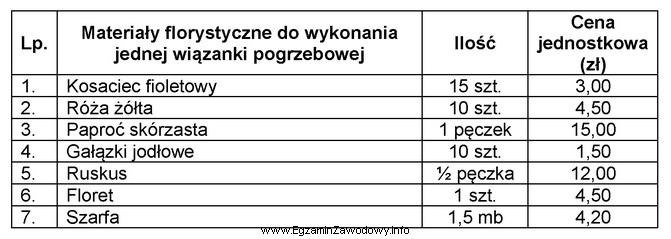 Korzystając z danych zawartych w tabeli oblicz koszt materiał