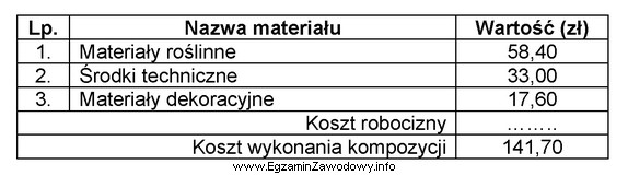 Na podstawie danych zawartych w tabeli oblicz koszt robocizny wykonania 