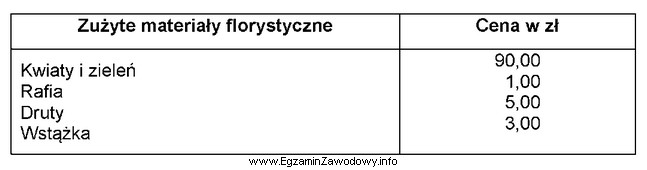 Korzystając z danych zamieszczonych w tabeli, oblicz koszt robocizny 