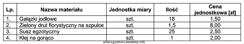 Oblicz koszt materiałów florystycznych niezbędnych do wykonania 