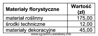 Oblicz koszty robocizny związane z wykonaniem kompozycji urodzinowej wiedzą