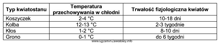 Na podstawie danych zamieszczonych w tabeli wskaż temperaturę przechowywania w 