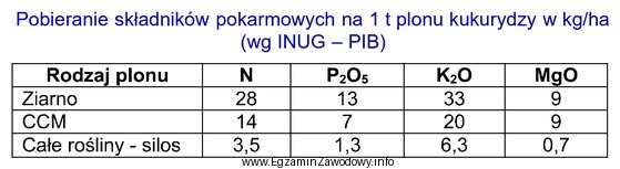 Oblicz, jaką ilość azotu należy zastosować w uprawie 1 