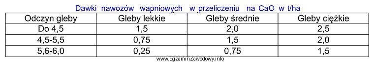 Jaką dawkę nawozów wapniowych należy zastosować, na podstawie 