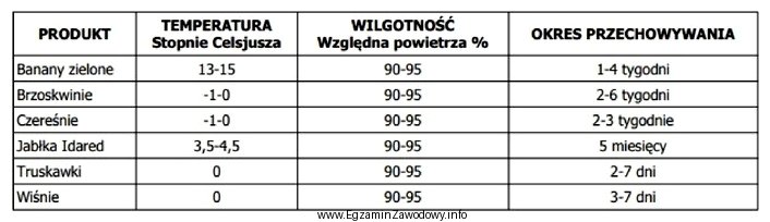 Na podstawie danych zawartych w tabeli wskaż owoce, które 