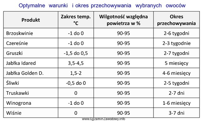 W której temperaturze należy przechowywać truskawki od zbioru 