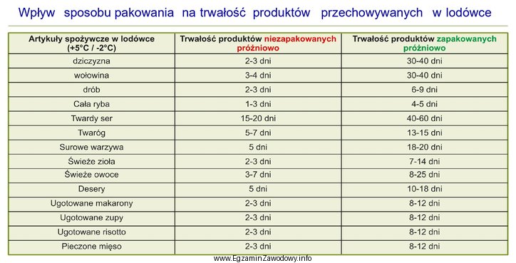 Z danych w tabeli wynika, że twaróg zapakowany 