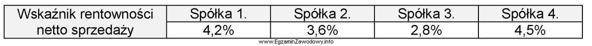 W tabeli przedstawiono wskaźniki rentowności netto sprzedaży czterech 