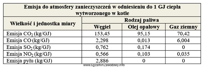 Zastąpienie oleju opałowego i węgla kamiennego gazem 