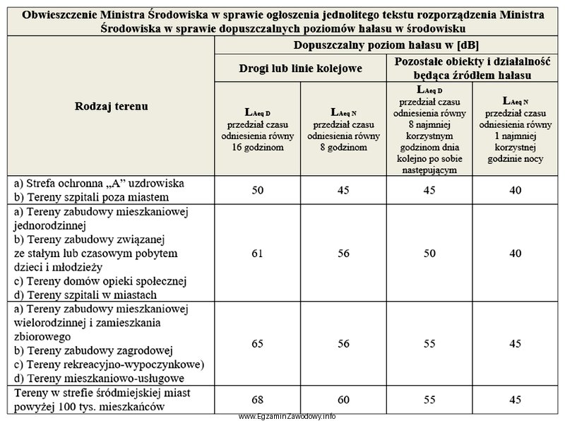 Najwyższy dopuszczalny poziom hałasu został określony w 