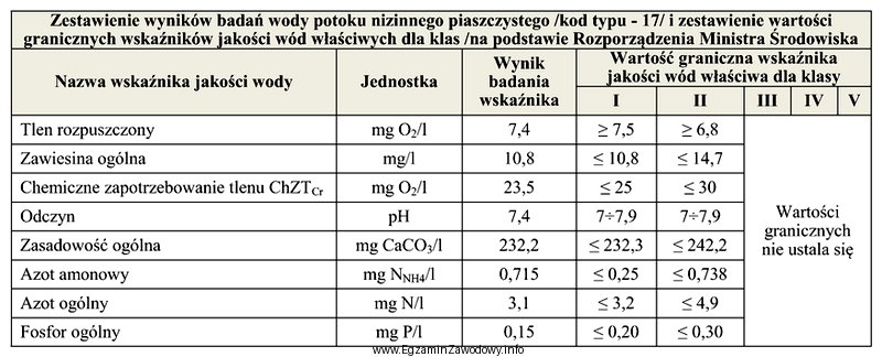 Które wskaźniki jakości wody nie spełniają wymagań 