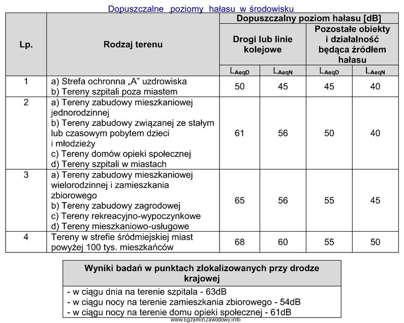 Na podstawie wyników badań wykonanych w mieście w 