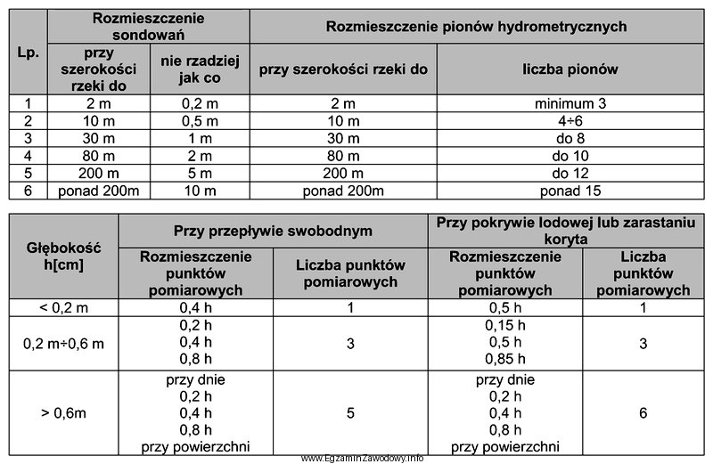 Szerokość swobodnie płynącej rzeki wynosi 10 metrów, 