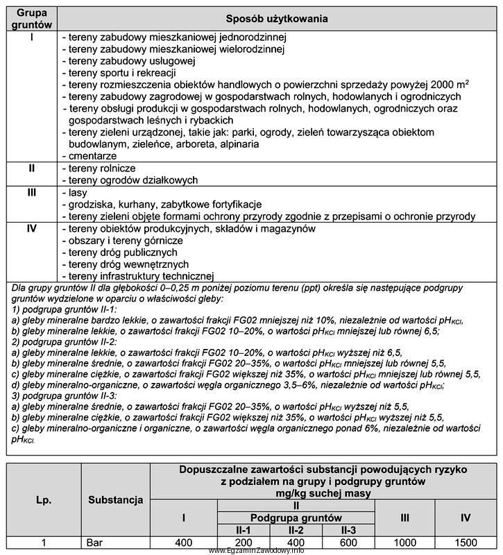 Dopuszczalna ilość baru dla gleby mineralnej bardzo lekkiej, o 