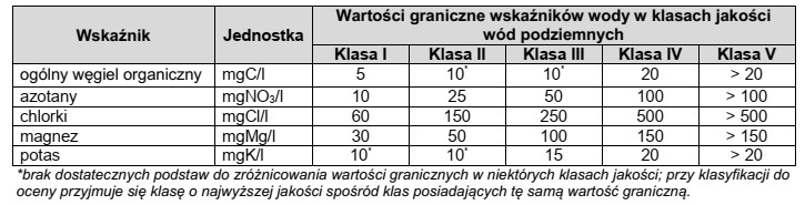 W oparciu o klasyfikację podaną w tabeli, określ klasę 