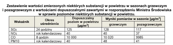 Na podstawie danych zawartych w tabeli określ, która 