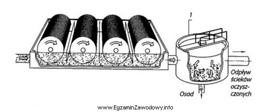 Na zamieszczonym schemacie biologicznej oczyszczalni ścieków cyfrą 1 oznaczono