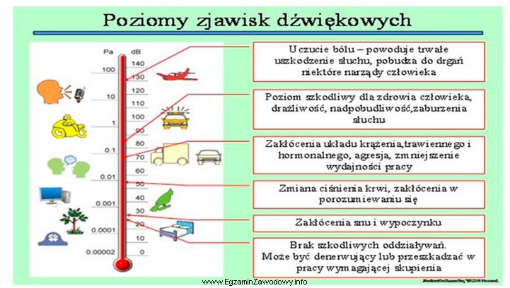 Uciążliwe oddziaływanie hałasu powodujące u 