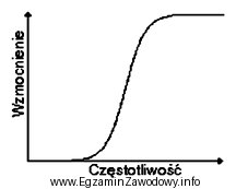 Na rysunku przedstawiono charakterystykę filtra